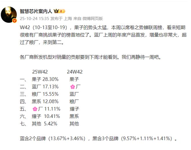 苹果蝉联冠军，小米被vivo超越，OPPO排名第四
