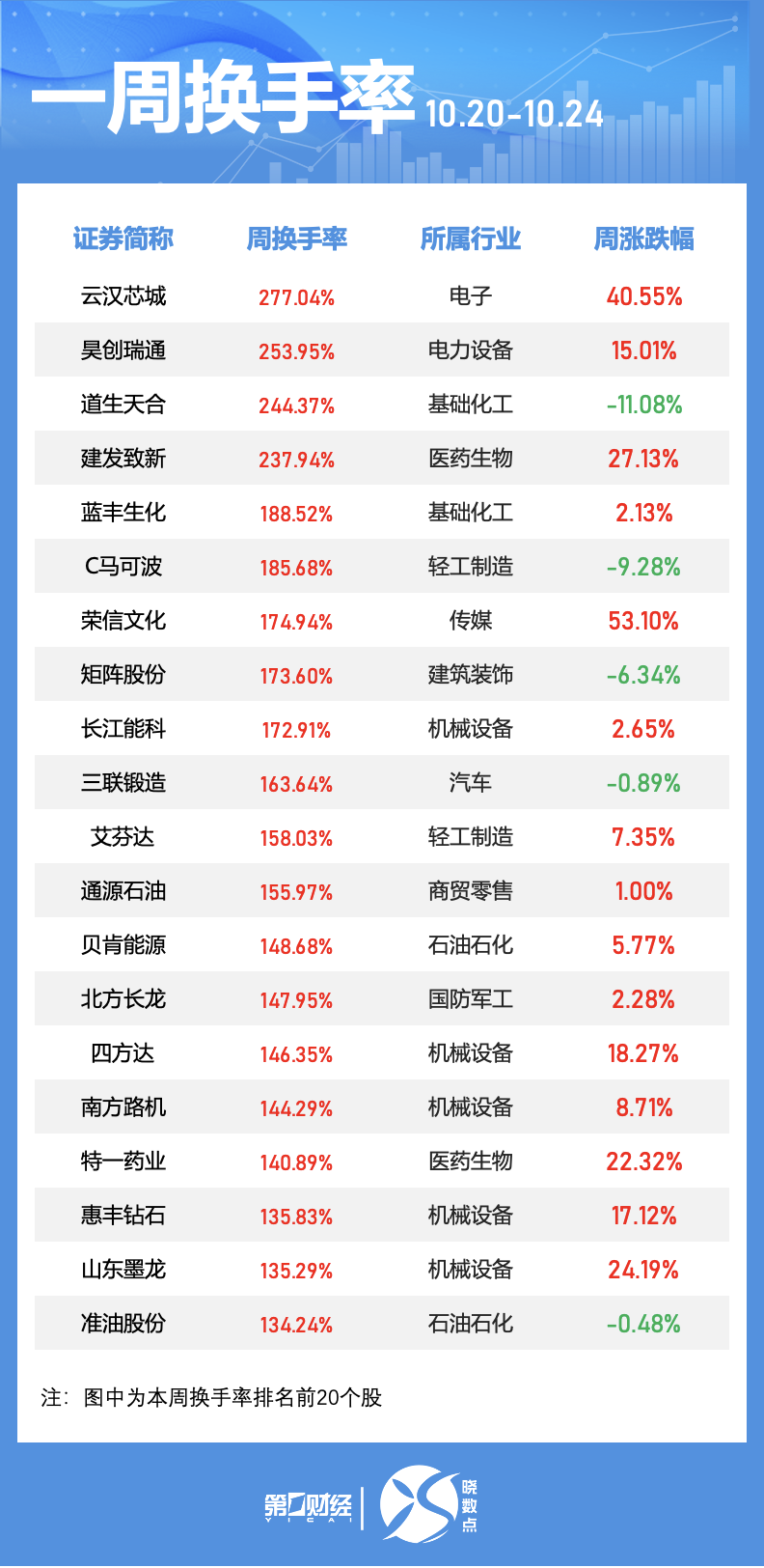 芯片股调整_晓程科技芯片技术地位_