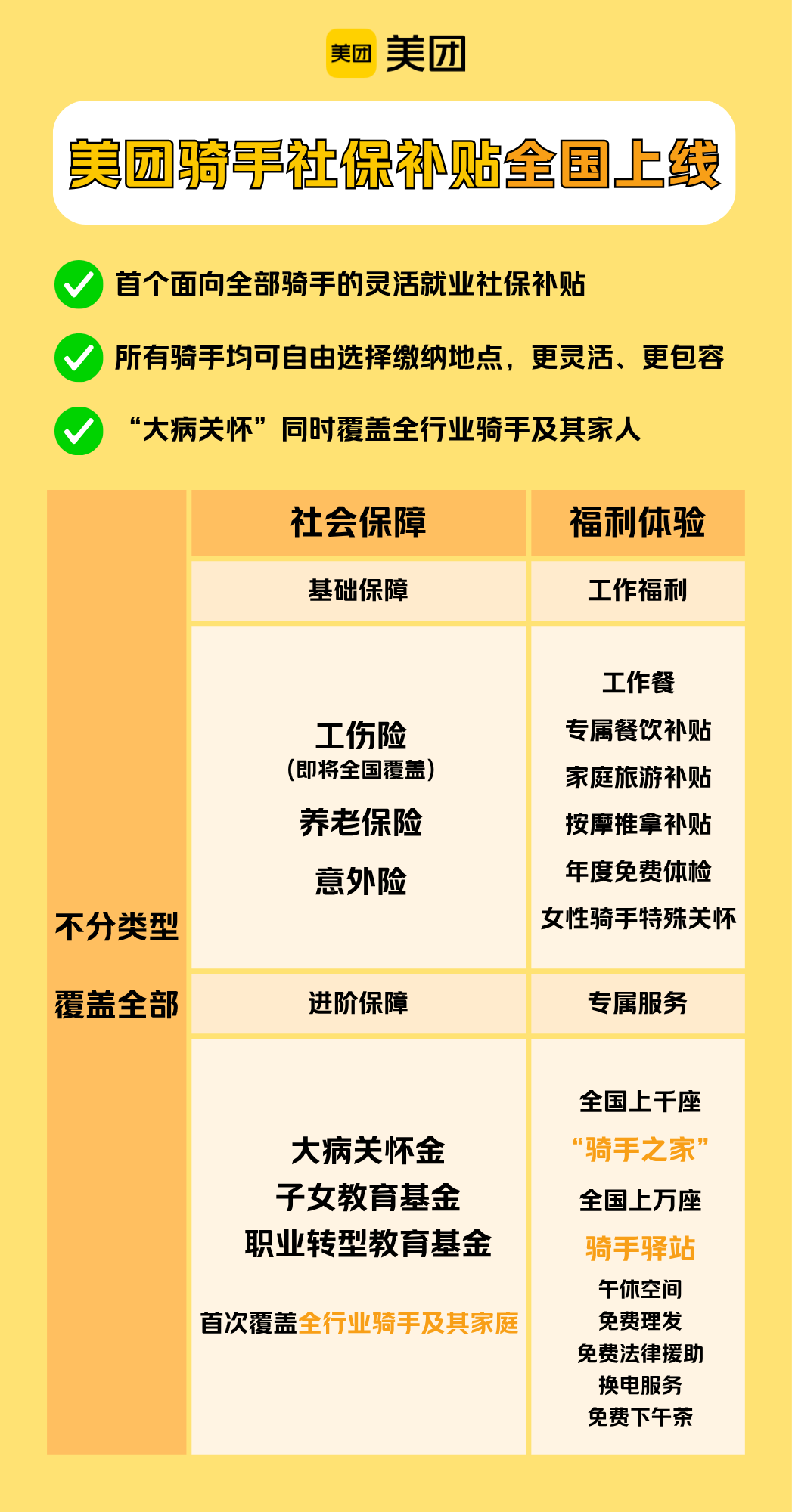 几百万骑手都有，美团宣布：骑手养老保险补贴将全国上线