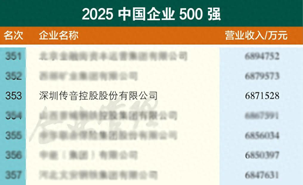 AI技术赋能叠加硬核研发支撑，传音上榜中国企业500强并跃升35位