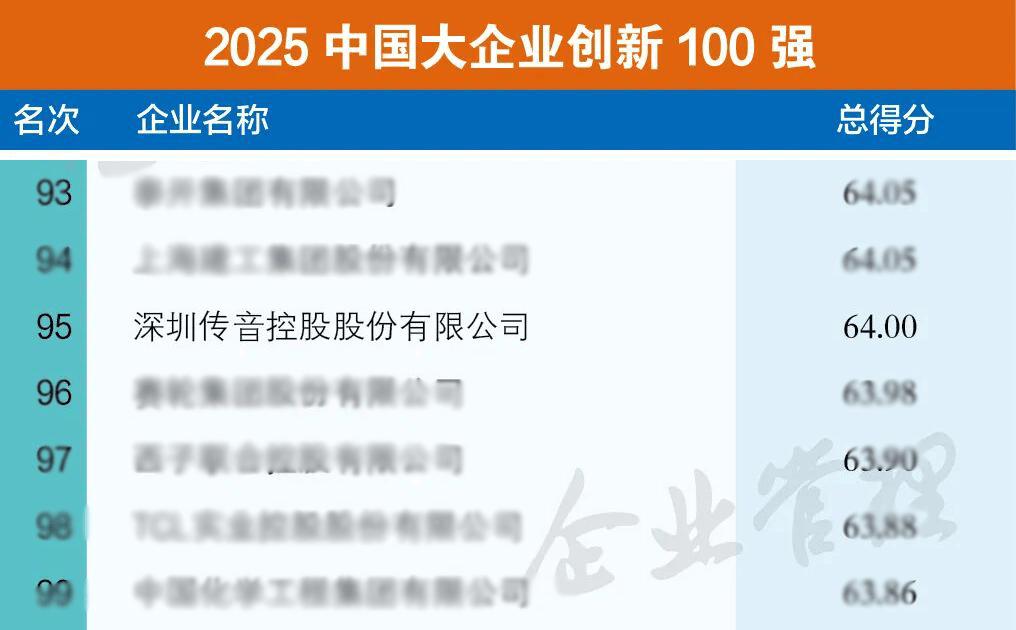 _AI技术赋能叠加硬核研发支撑，传音上榜中国企业500强并跃升35位_AI技术赋能叠加硬核研发支撑，传音上榜中国企业500强并跃升35位