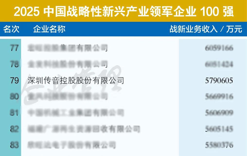 AI技术赋能叠加硬核研发支撑，传音上榜中国企业500强并跃升35位_AI技术赋能叠加硬核研发支撑，传音上榜中国企业500强并跃升35位_