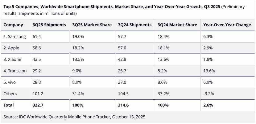 _AI技术赋能叠加硬核研发支撑，传音上榜中国企业500强并跃升35位_AI技术赋能叠加硬核研发支撑，传音上榜中国企业500强并跃升35位