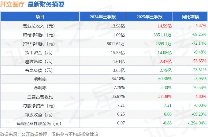 开立医疗（300633）2025年三季报简析：增收不增利，应收账款上升