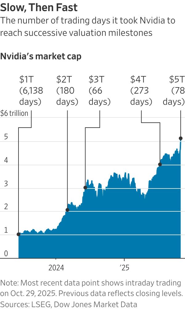 史上首个5万亿美元公司诞生，英伟达“封神”！黄仁勋：AI没泡沫；市场：我们“恐高”了