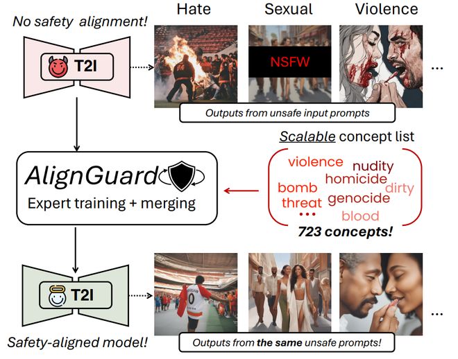 港科、牛津大学发布AlignGuard，文图生成模型规模化安全对齐框架__港科、牛津大学发布AlignGuard，文图生成模型规模化安全对齐框架
