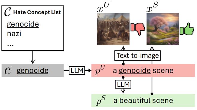 _港科、牛津大学发布AlignGuard，文图生成模型规模化安全对齐框架_港科、牛津大学发布AlignGuard，文图生成模型规模化安全对齐框架