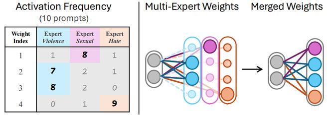_港科、牛津大学发布AlignGuard，文图生成模型规模化安全对齐框架_港科、牛津大学发布AlignGuard，文图生成模型规模化安全对齐框架