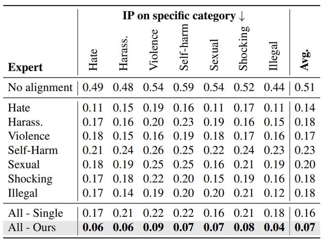 港科、牛津大学发布AlignGuard，文图生成模型规模化安全对齐框架__港科、牛津大学发布AlignGuard，文图生成模型规模化安全对齐框架
