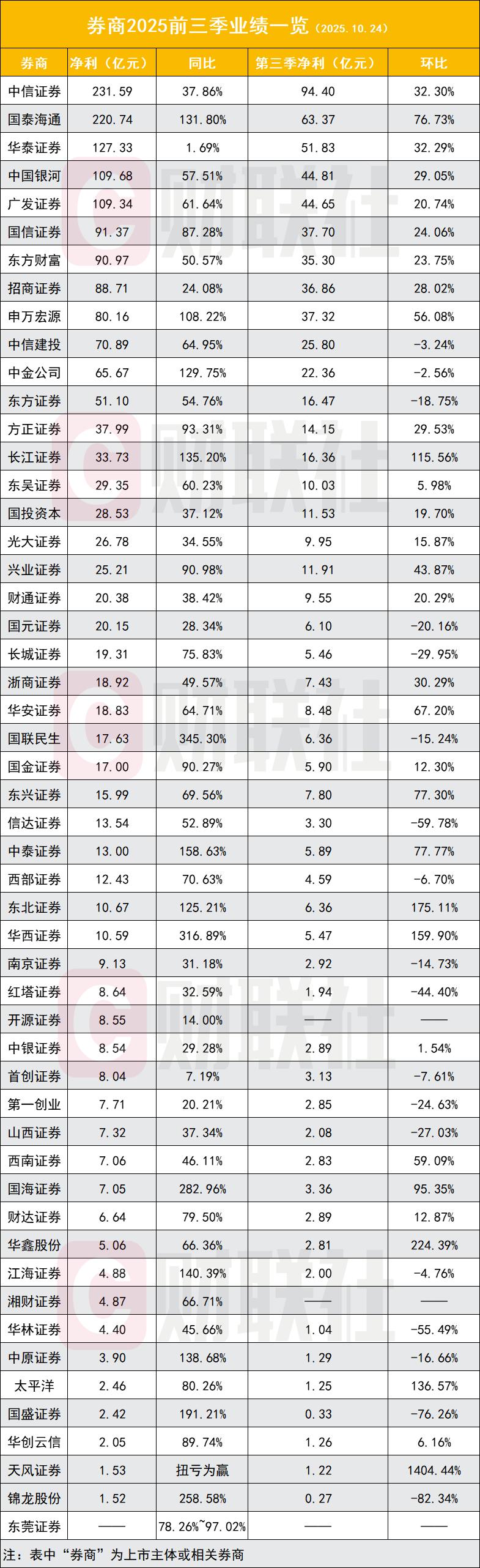 券商集体迎来业绩高歌猛进,5家净利破百亿,12家翻倍,2万亿券商再增一家