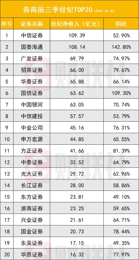 券商巨头__1200亿券商