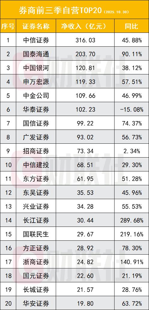 券商巨头__1200亿券商