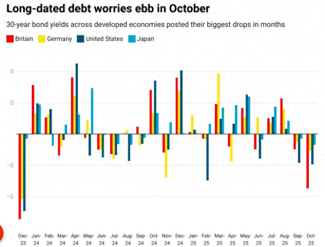 买盘回归！全球国债本月“杀出空头重围”