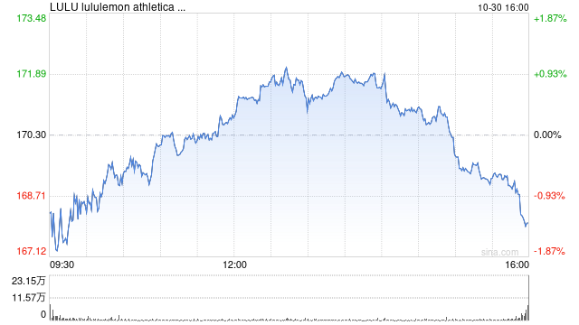 Lululemon Q3营收同比增长28% Q4指引不及预期