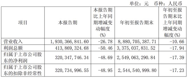 净利润下滑超48%!“黑马”今世缘,业绩失速