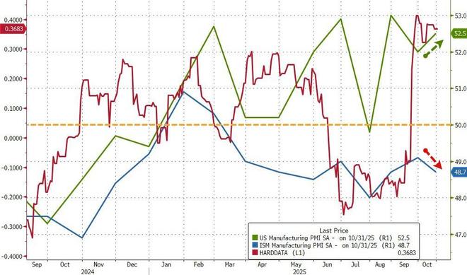 美国10月ISM制造业PMI连续八个月萎缩,需求和就业疲软,通胀降温