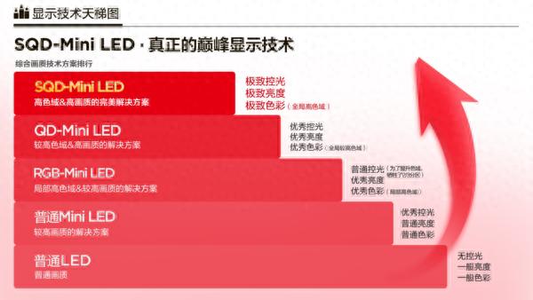 闭眼入的电视画质王者来了！SQD-Mini LED破局而出
