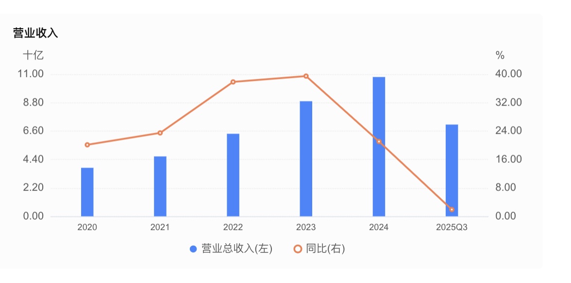 刘亦菲也救不了珀莱雅：第三季度营收、净利双位数负增长