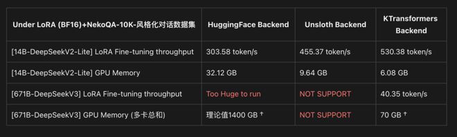 2张4090竟能本地微调万亿参数Kimi K2！国产玩家把算力门槛击穿了_2张4090竟能本地微调万亿参数Kimi K2！国产玩家把算力门槛击穿了_
