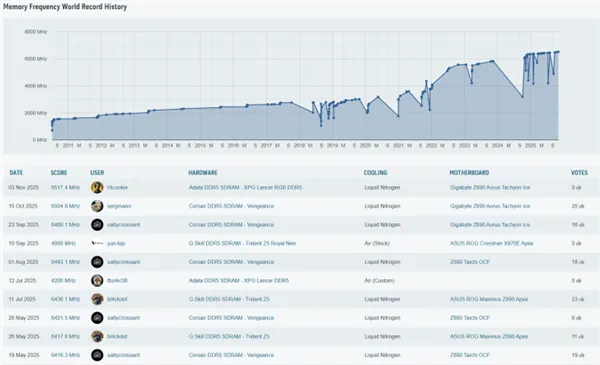 DDR5超频世界纪录刷新!成功达成13034MT/s