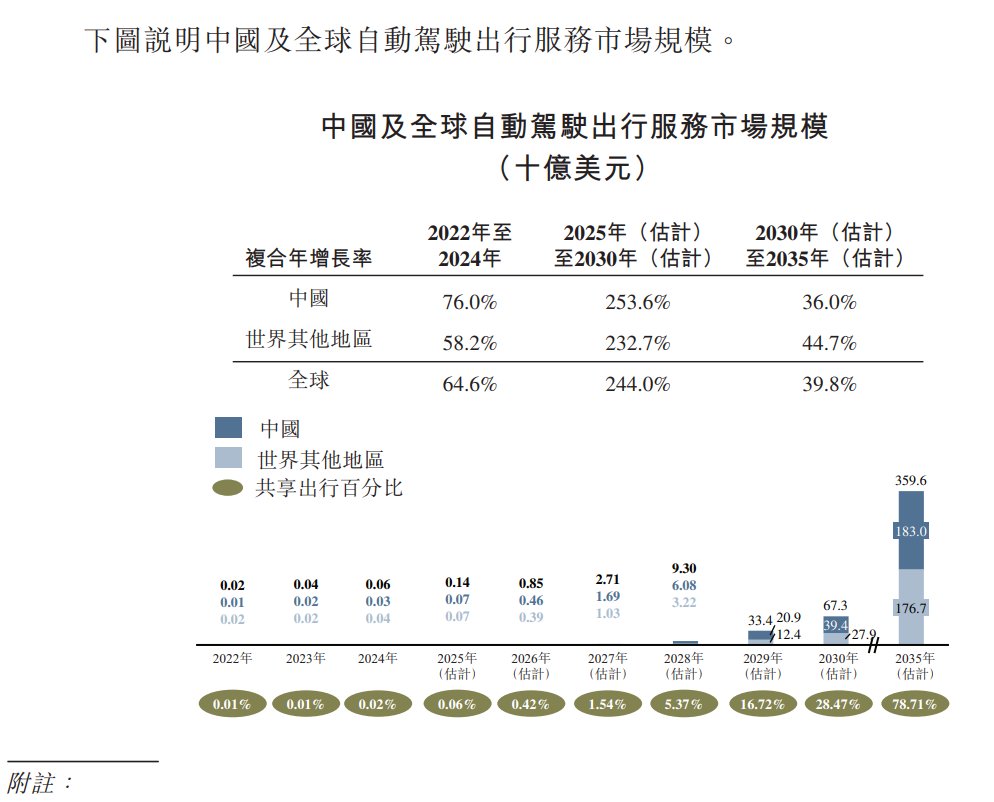 小马智行(02026):全球Robotaxi第一股成功上市,2025年全球自动驾驶领域最大IPO诞生