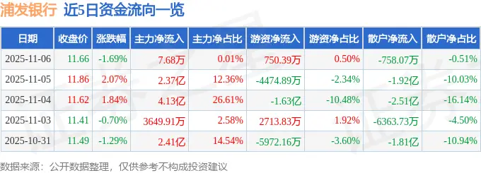 浦发银行(600000)11月6日主力资金净买入7.68万元