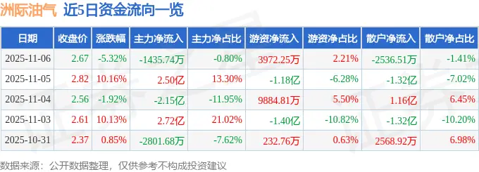 洲际油气(600759)11月6日主力资金净卖出1435.74万元