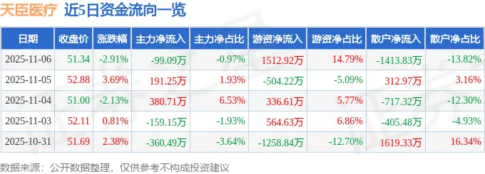 天臣医疗(688013)11月6日主力资金净卖出99.09万元