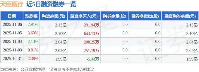 _天臣医疗(688013)11月6日主力资金净卖出99.09万元_天臣医疗(688013)11月6日主力资金净卖出99.09万元