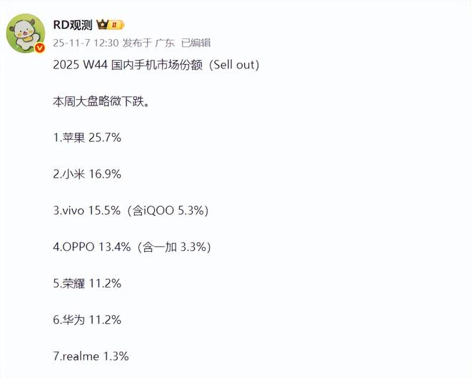 苹果三连冠,OPPO第四,荣耀第五,vivo还是第三