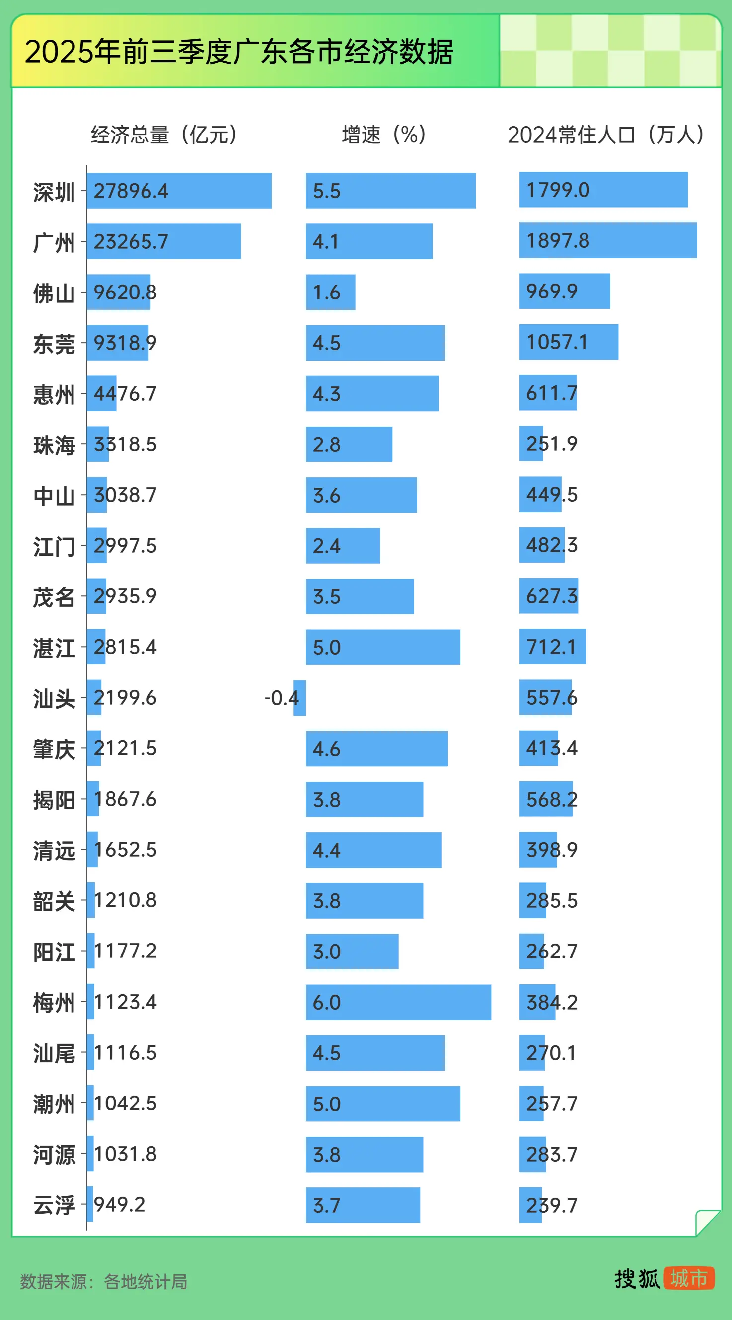 广东各城经济三季报:东莞佛山GDP差距缩至近年最小