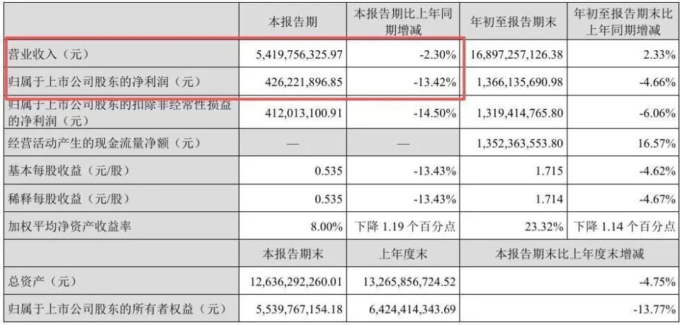 下滑13.4%，昔日国民“锅王”跌落神坛，沦为外资“高级打工仔”__下滑13.4%，昔日国民“锅王”跌落神坛，沦为外资“高级打工仔”