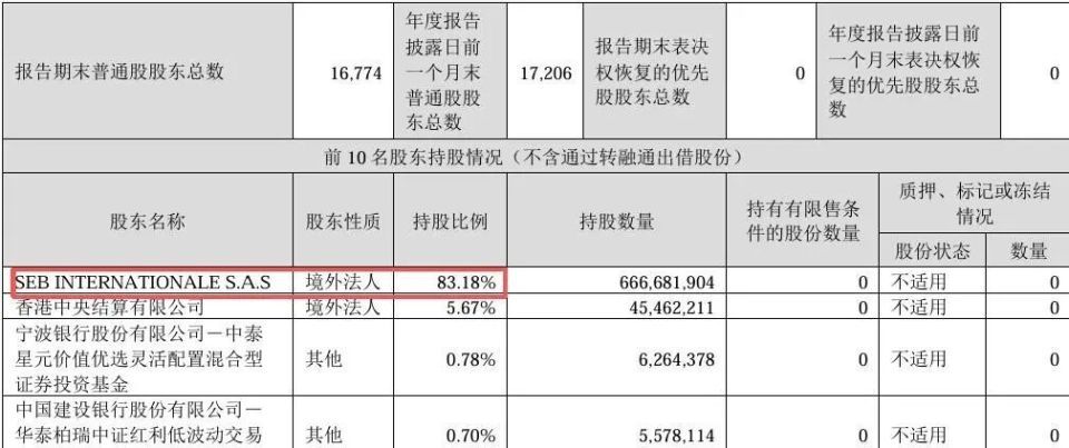 下滑13.4%，昔日国民“锅王”跌落神坛，沦为外资“高级打工仔”__下滑13.4%，昔日国民“锅王”跌落神坛，沦为外资“高级打工仔”