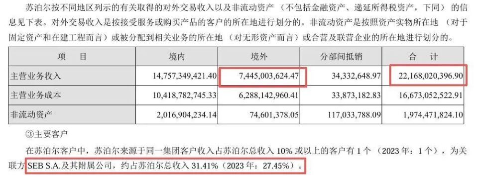 下滑13.4%，昔日国民“锅王”跌落神坛，沦为外资“高级打工仔”__下滑13.4%，昔日国民“锅王”跌落神坛，沦为外资“高级打工仔”
