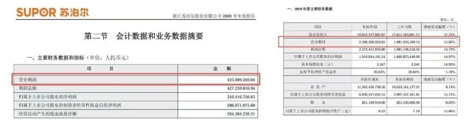 下滑13.4%，昔日国民“锅王”跌落神坛，沦为外资“高级打工仔”_下滑13.4%，昔日国民“锅王”跌落神坛，沦为外资“高级打工仔”_