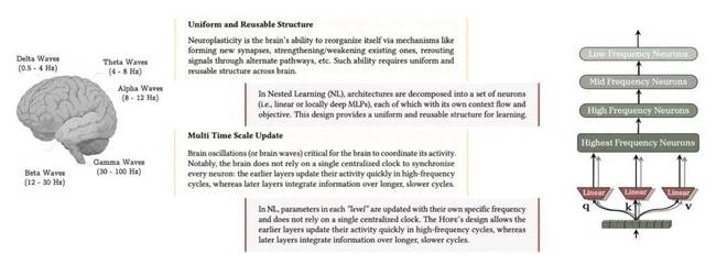 突破LLM遗忘瓶颈，谷歌「嵌套学习」让AI像人脑一样持续进化__突破LLM遗忘瓶颈，谷歌「嵌套学习」让AI像人脑一样持续进化