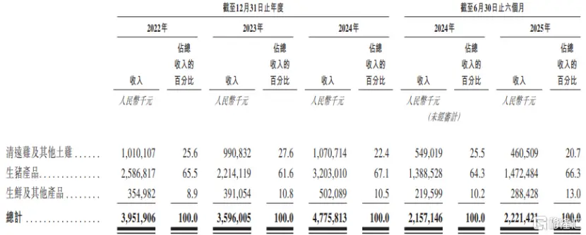 天农集团港股IPO，为广东第二大黄羽鸡企业，业绩波动较大_天农集团港股IPO，为广东第二大黄羽鸡企业，业绩波动较大_
