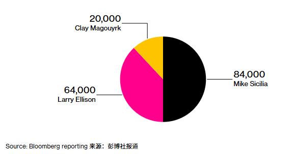 埃里森才是甲骨文核心：直接管理40%员工，还抓着AI基建钱袋子_埃里森才是甲骨文核心：直接管理40%员工，还抓着AI基建钱袋子_