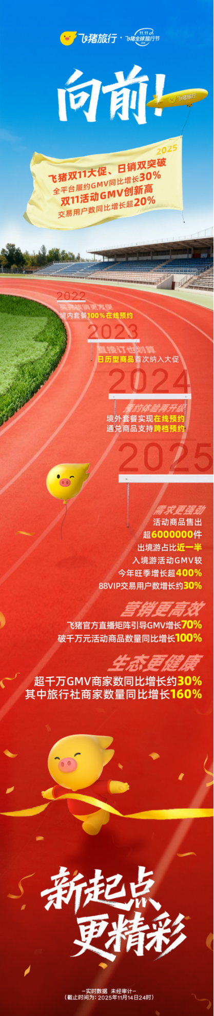 _“十一”后飞猪再亮成绩单：双11期间平台履约GMV大增30%_“十一”后飞猪再亮成绩单：双11期间平台履约GMV大增30%