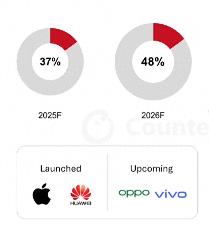 _CounterPoint称iPhone Air成鲶鱼,倒逼中国手机企业紧跟eSIM_CounterPoint称iPhone Air成鲶鱼,倒逼中国手机企业紧跟eSIM