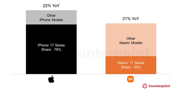 17是个好名字!iPhone 17/小米17系列都大获成功:首月销量大涨超20%