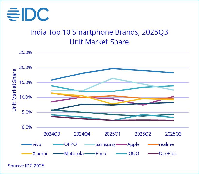 _三星印度制造_三星在印度建最大工厂