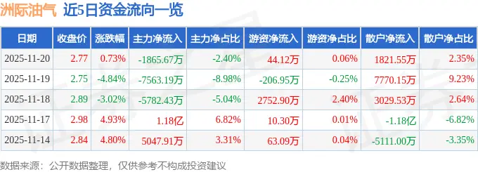 洲际油气（600759）11月20日主力资金净卖出1865.67万元
