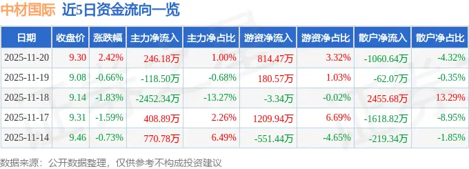 中材国际（600970）11月20日主力资金净买入246.18万元