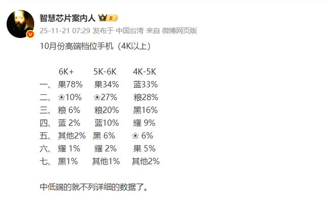 小米冲到第三，仅次于苹果、华为