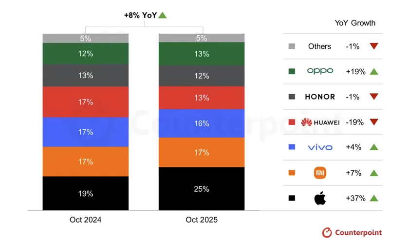 2025年10月中国智能手机市场回暖 苹果销量激增37%