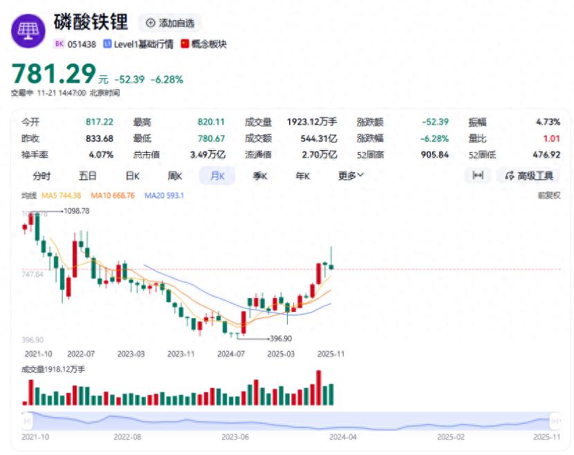 钢丝绳上的磷酸铁锂行业:满产之下企业扩产谨慎 反内卷仍待三方面破局