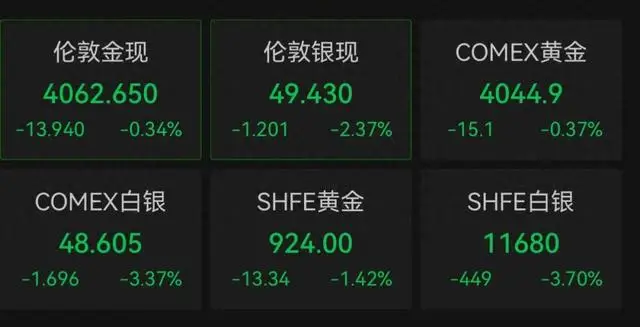 金价又跌了!瑞银却预测“明年黄金最高涨至4900美元”