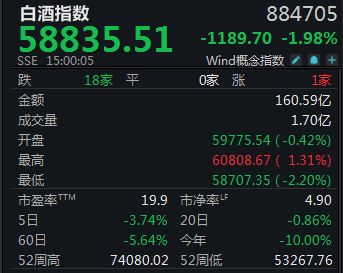 白酒下跌了__白酒指数跌了