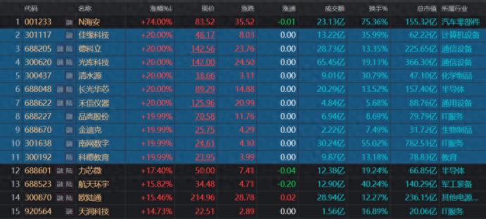 “20cm股”再次升温！“人气牛”连斩3个涨停，年内“大号连板”盘点，这些方向占比较高